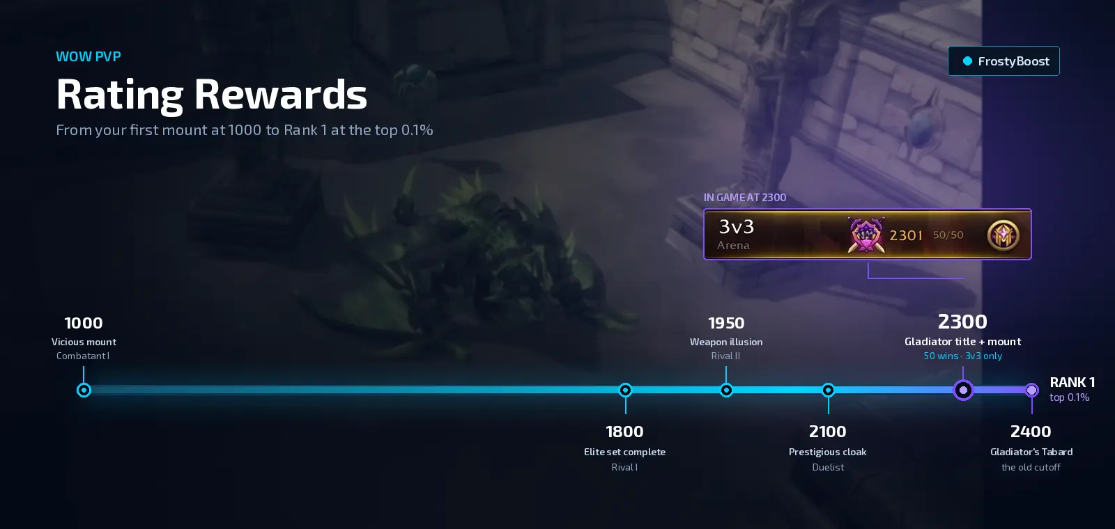 WoW PvP rating system — every reward from 1000 rating to Rank 1