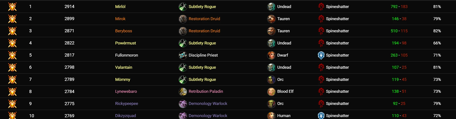 TBC arena ladder and Gladiator rating cutoffs